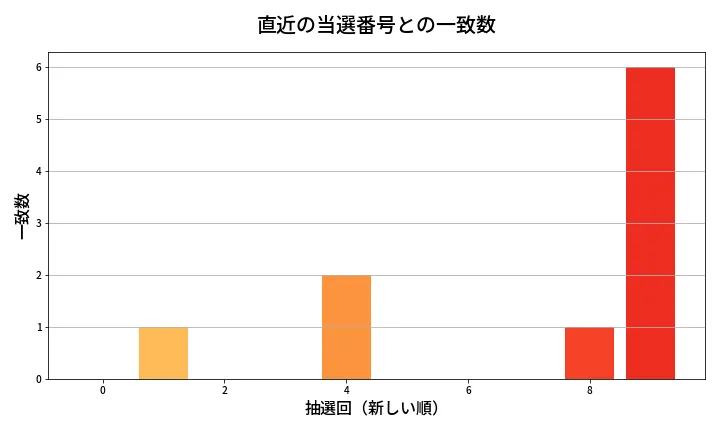 第2056回 ロト6 類似度分析