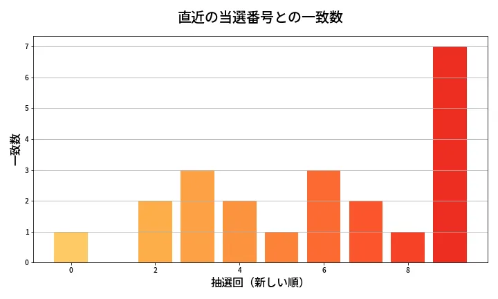 第652回 ロト7 類似度分析