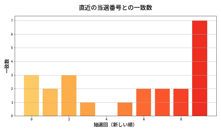第653回 ロト7 類似度分析