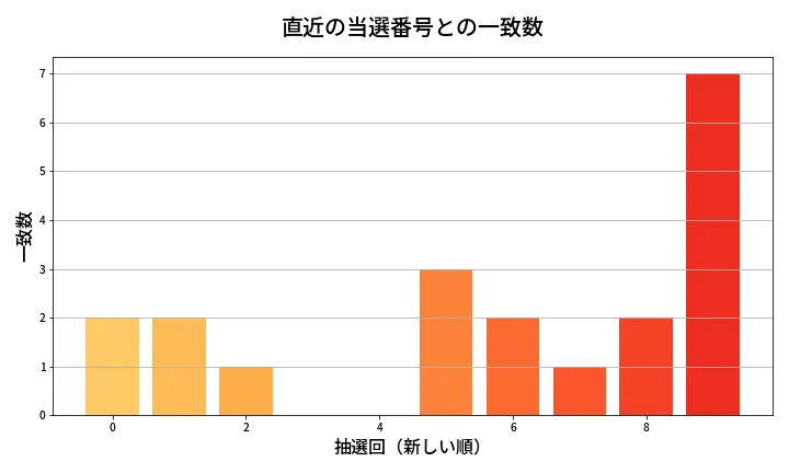 第654回 ロト7 類似度分析
