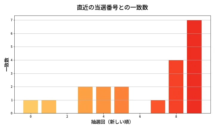 第655回 ロト7 類似度分析