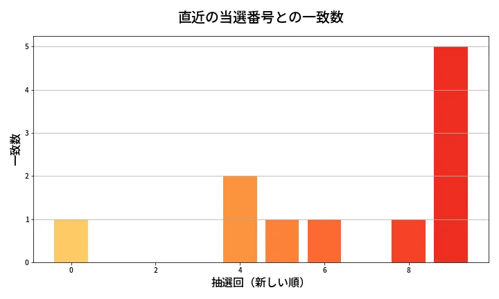 第1360回 ミニロト 類似度分析