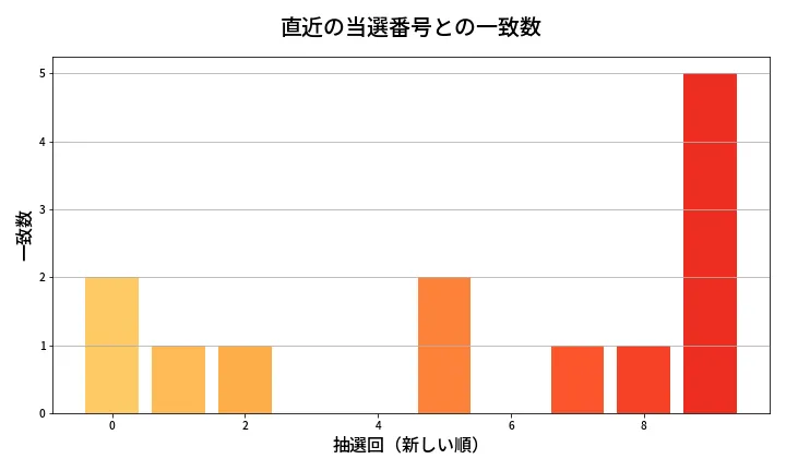 第1361回 ミニロト 類似度分析