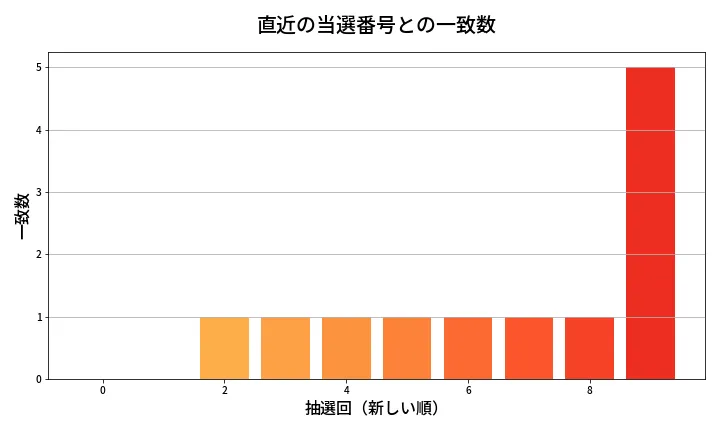 第1362回 ミニロト 類似度分析