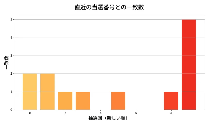 第1363回 ミニロト 類似度分析