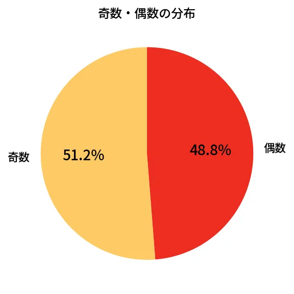 第448回 ビンゴ5 奇数偶数の分布分析