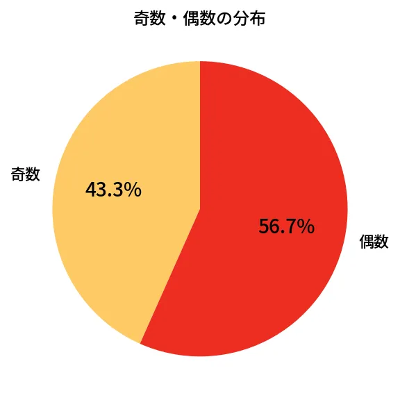 第2049回 ロト6 奇数偶数の分布分析