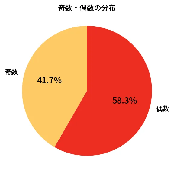 第2050回 ロト6 奇数偶数の分布分析