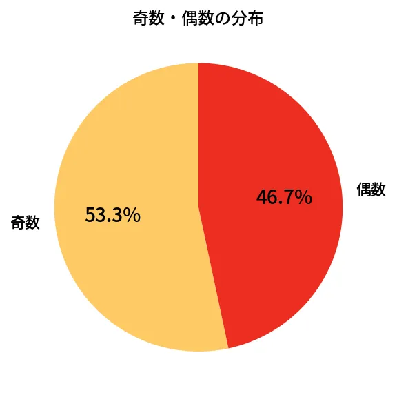 第2054回 ロト6 奇数偶数の分布分析