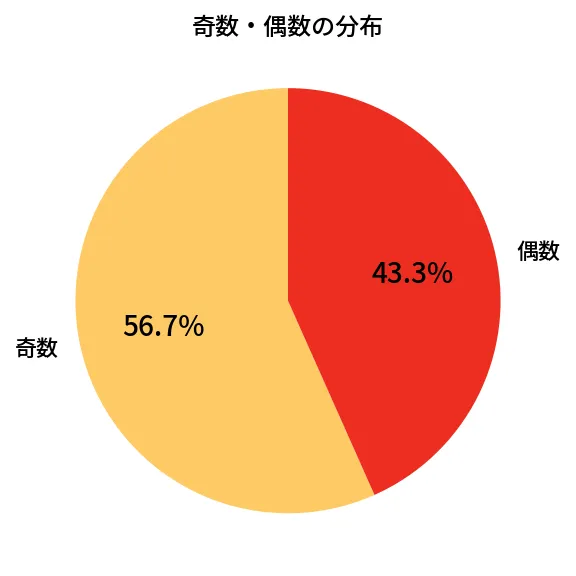 第2056回 ロト6 奇数偶数の分布分析