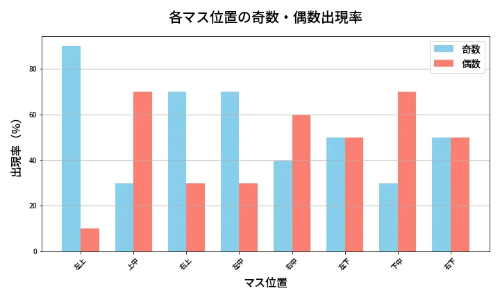 第445回 ビンゴ5 各マス位置の奇数・偶数出現率