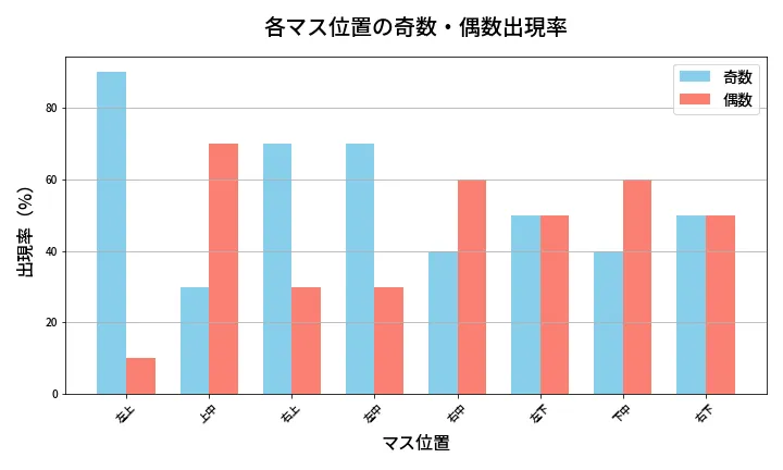 第446回 ビンゴ5 各マス位置の奇数・偶数出現率