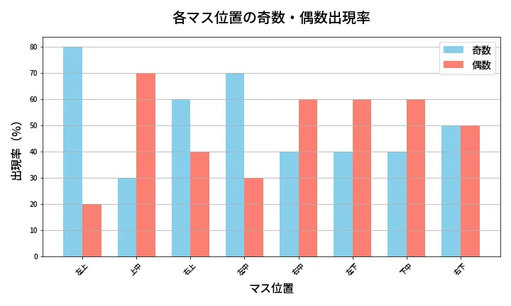 第447回 ビンゴ5 各マス位置の奇数・偶数出現率