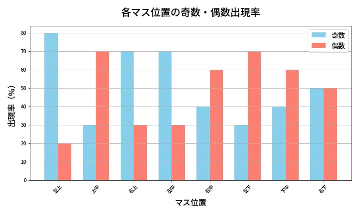 第448回 ビンゴ5 各マス位置の奇数・偶数出現率