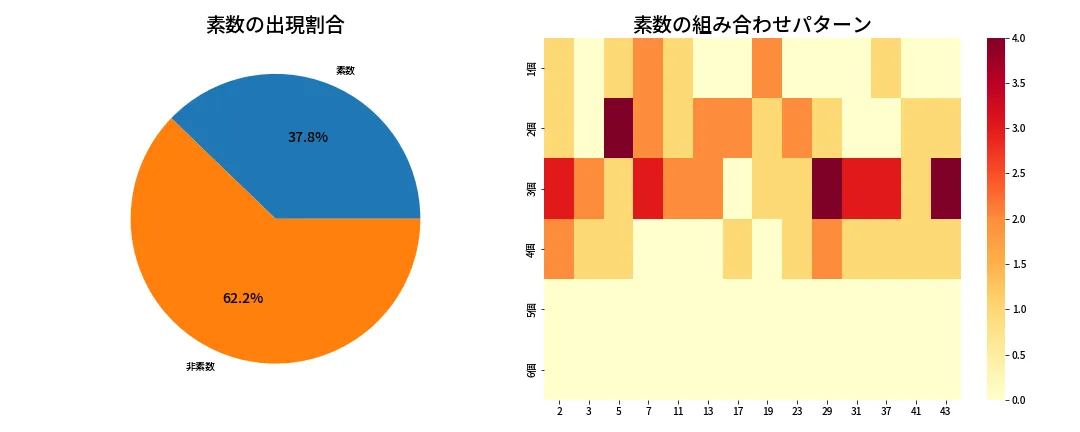 第2049回 ロト6 素数分析