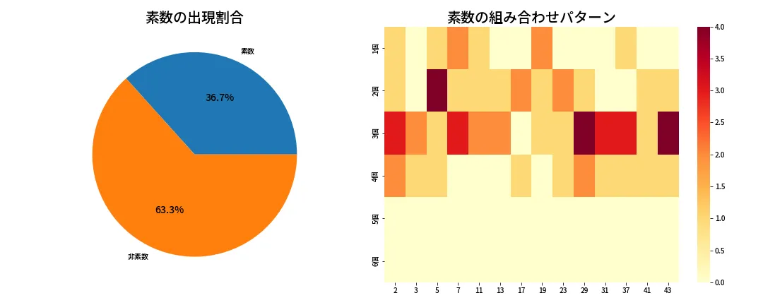 第2050回 ロト6 素数分析