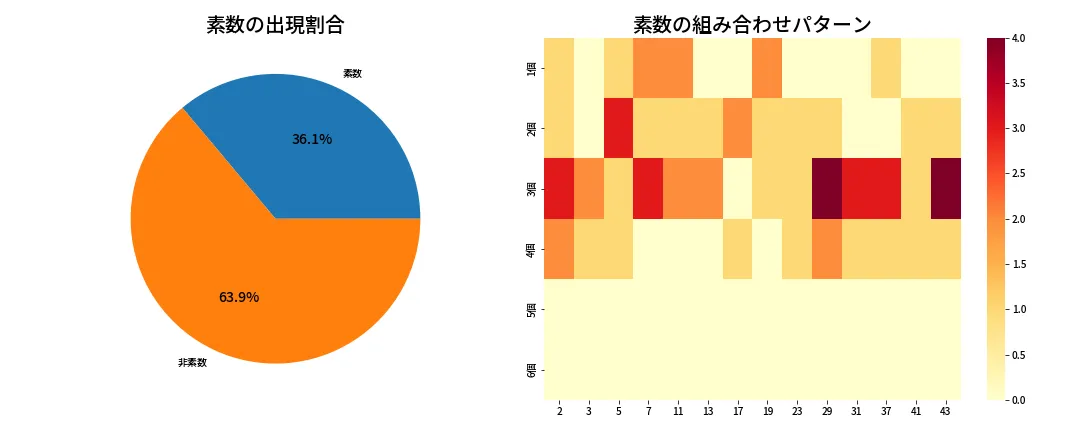 第2051回 ロト6 素数分析