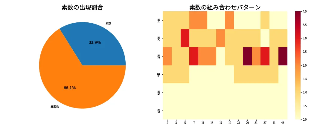 第2053回 ロト6 素数分析