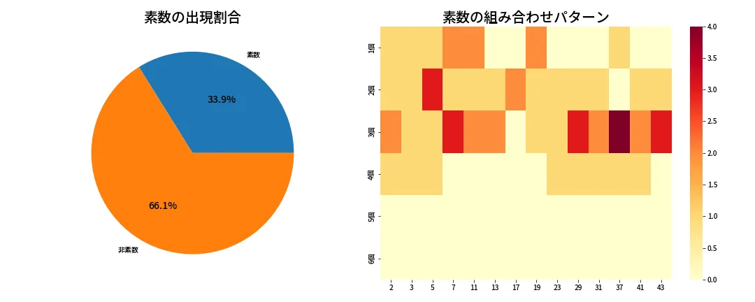 第2054回 ロト6 素数分析