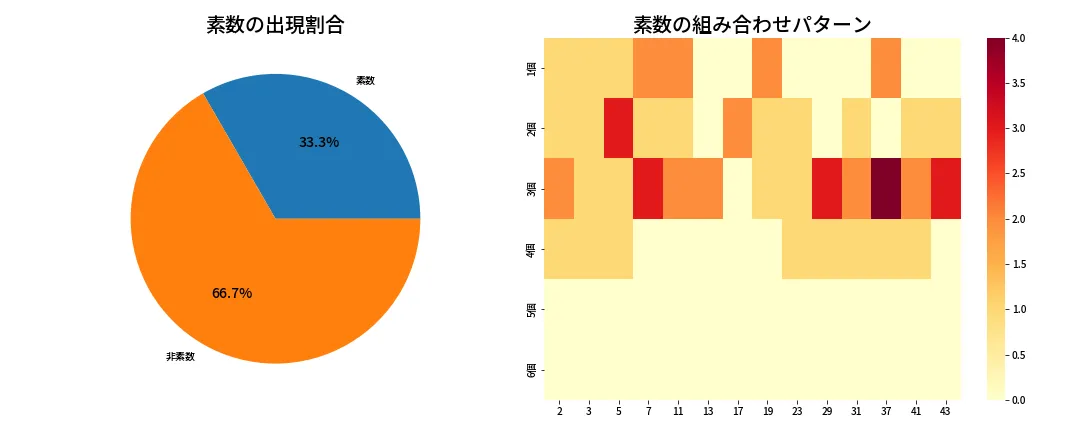 第2055回 ロト6 素数分析