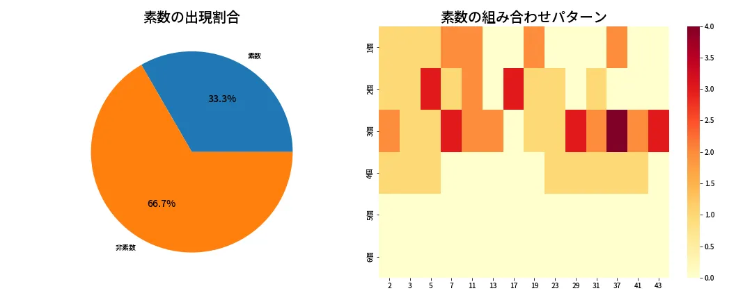 第2056回 ロト6 素数分析