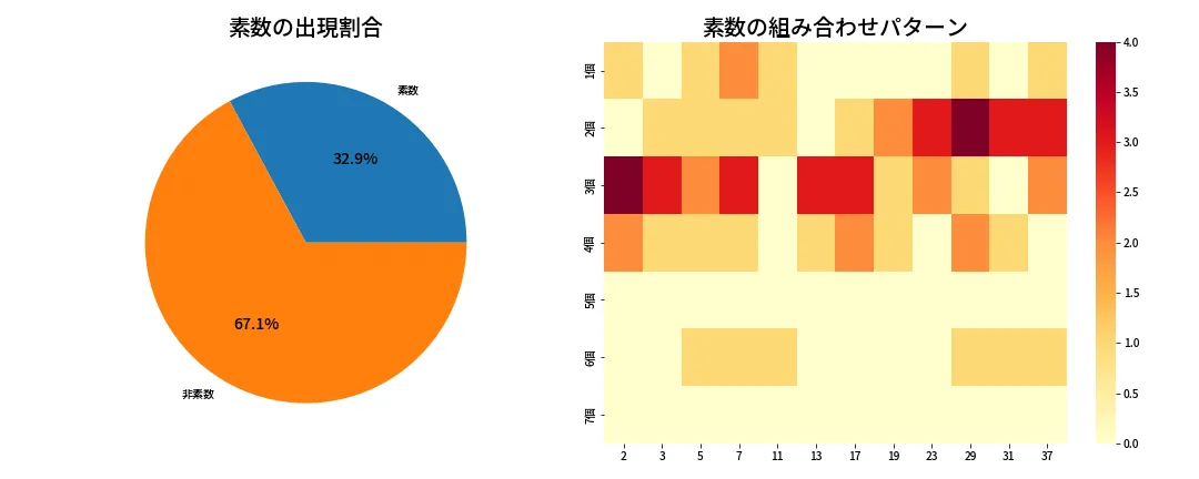 第652回 ロト7 素数分析