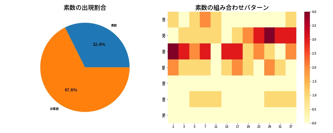 第653回 ロト7 素数分析