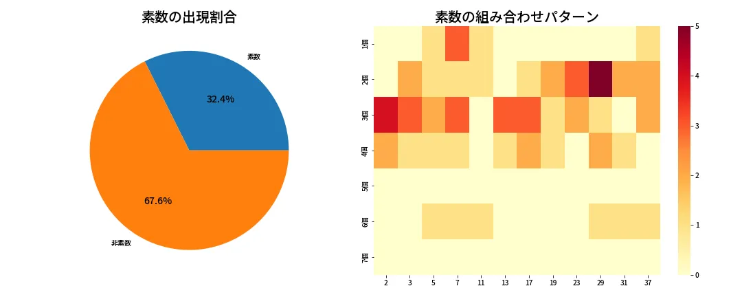 第655回 ロト7 素数分析