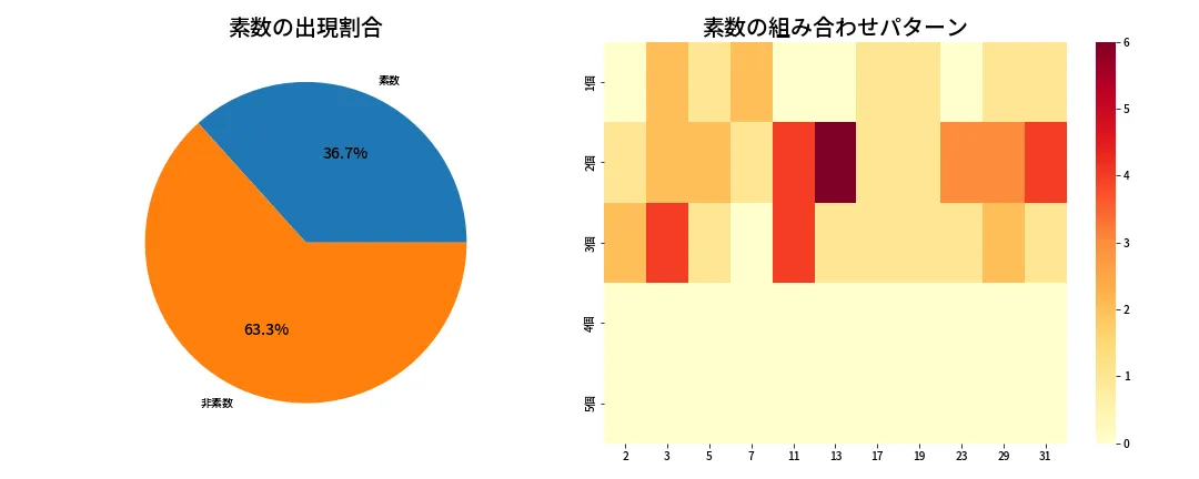 第1360回 ミニロト 素数分析