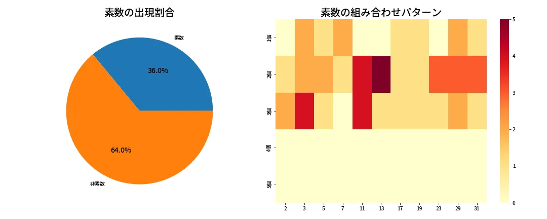 第1361回 ミニロト 素数分析