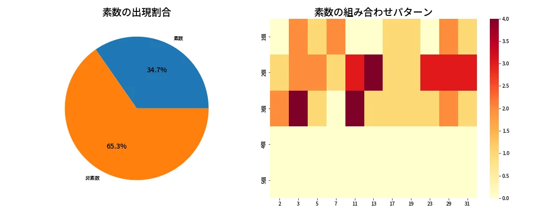 第1362回 ミニロト 素数分析