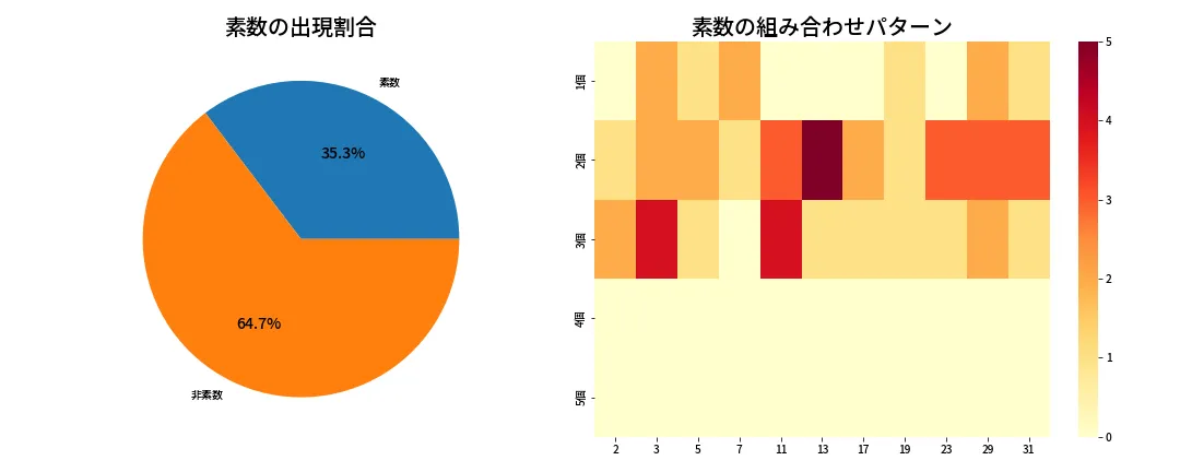 第1363回 ミニロト 素数分析