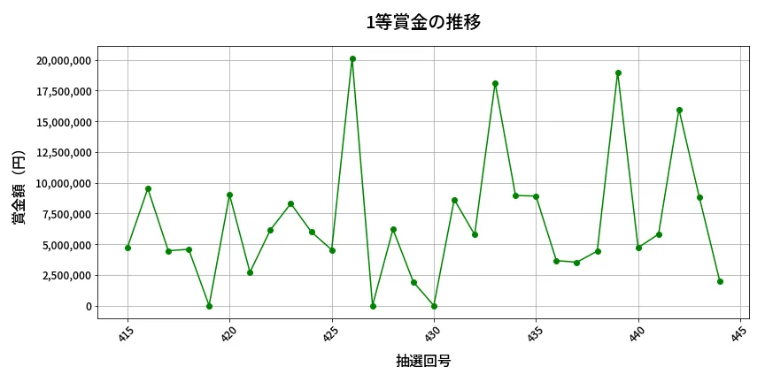 第445回 ビンゴ5 1等賞金の推移分析