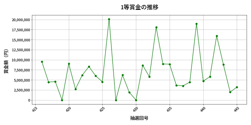 第446回 ビンゴ5 1等賞金の推移分析
