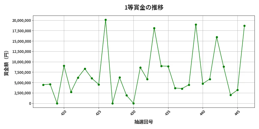 第447回 ビンゴ5 1等賞金の推移分析