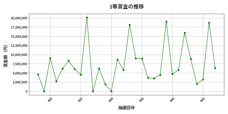 第448回 ビンゴ5 1等賞金の推移分析