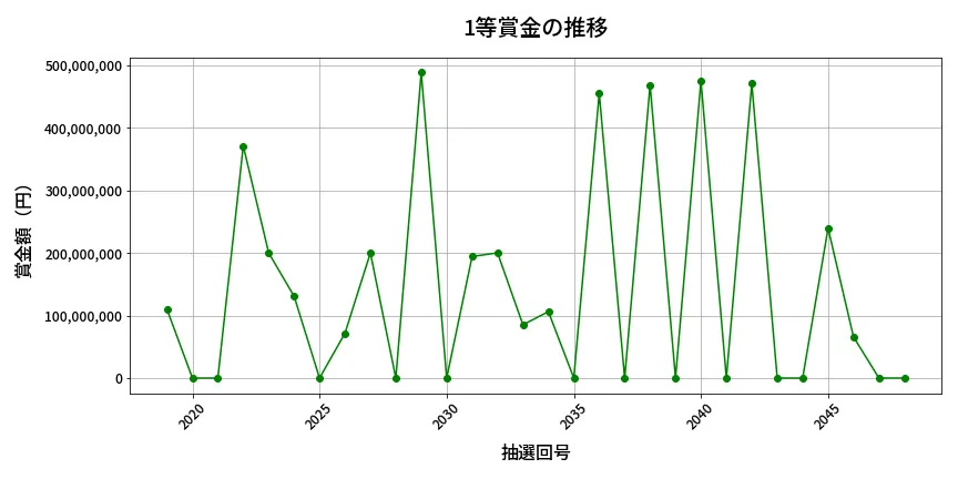 第2049回 ロト6 1等賞金の推移分析
