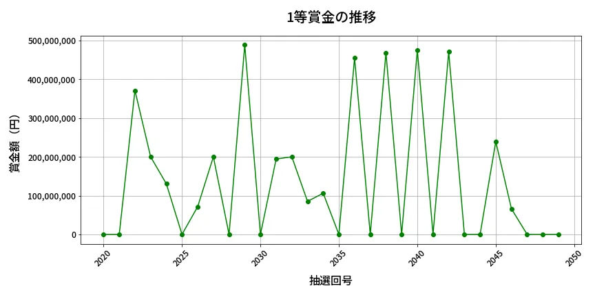 第2050回 ロト6 1等賞金の推移分析