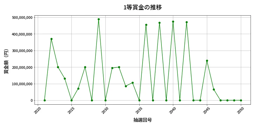 第2051回 ロト6 1等賞金の推移分析