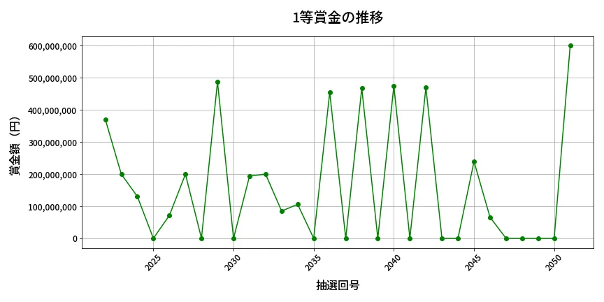 第2052回 ロト6 1等賞金の推移分析