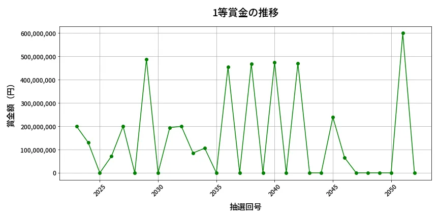 第2053回 ロト6 1等賞金の推移分析