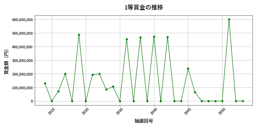 第2054回 ロト6 1等賞金の推移分析