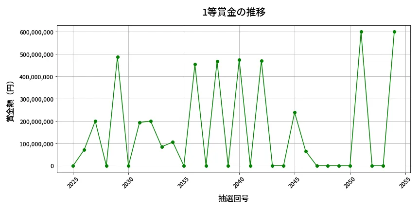 第2055回 ロト6 1等賞金の推移分析