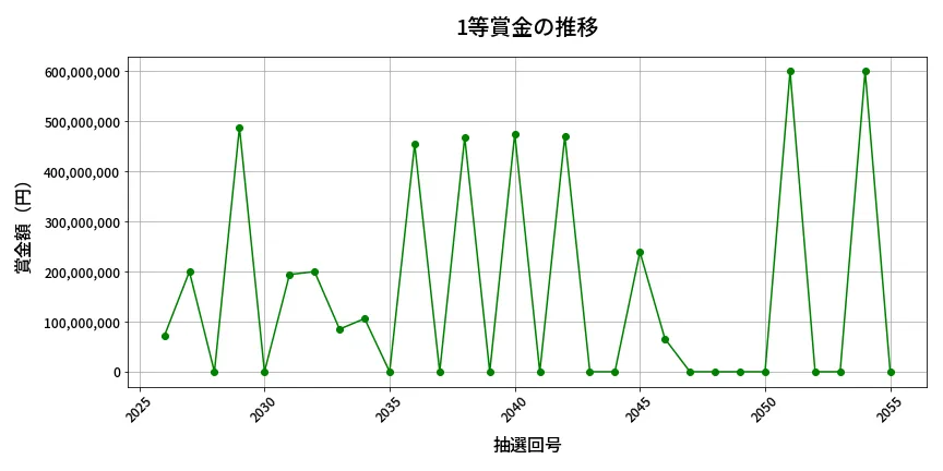 第2056回 ロト6 1等賞金の推移分析