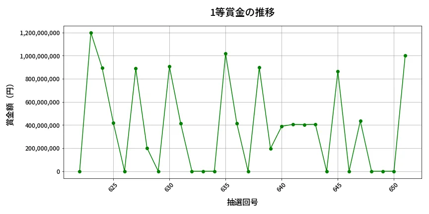 第652回 ロト7 1等賞金の推移分析
