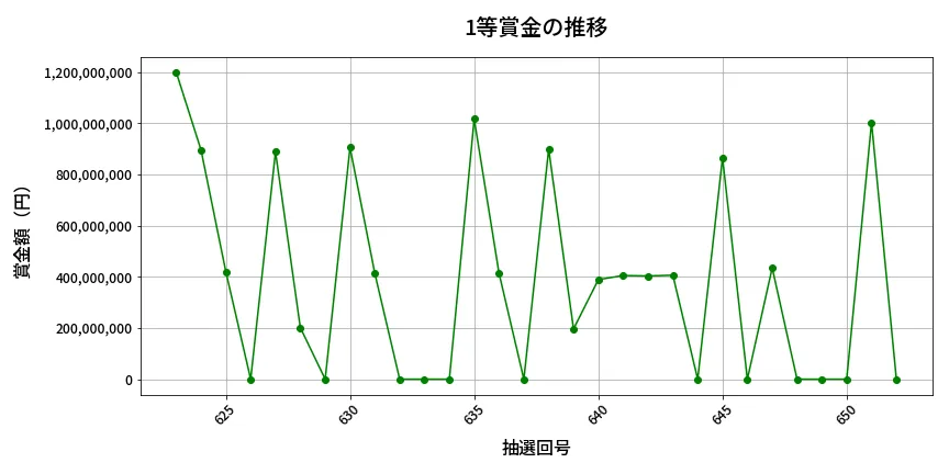第653回 ロト7 1等賞金の推移分析