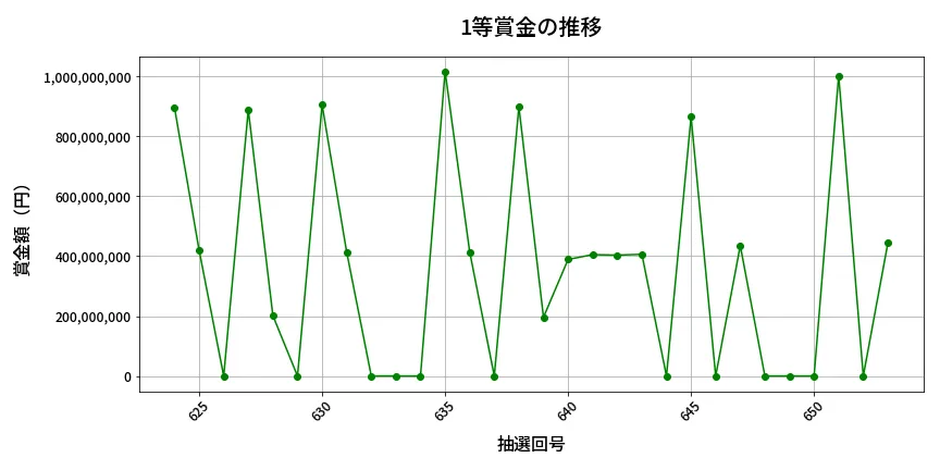 第654回 ロト7 1等賞金の推移分析