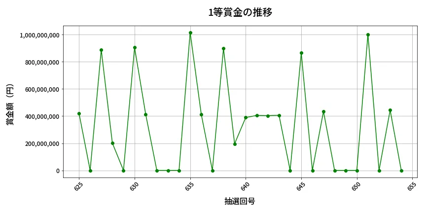 第655回 ロト7 1等賞金の推移分析