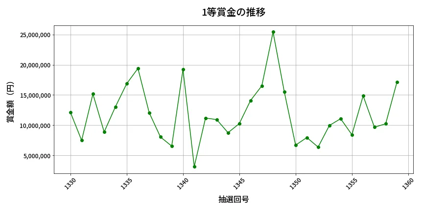 第1360回 ミニロト 1等賞金の推移分析