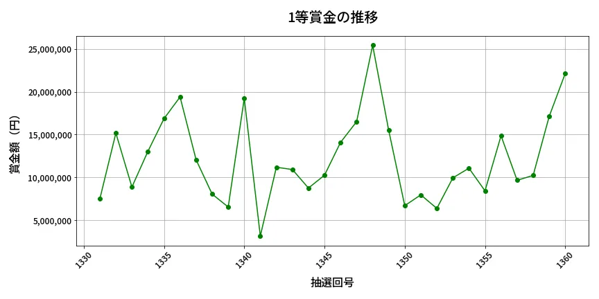 第1361回 ミニロト 1等賞金の推移分析